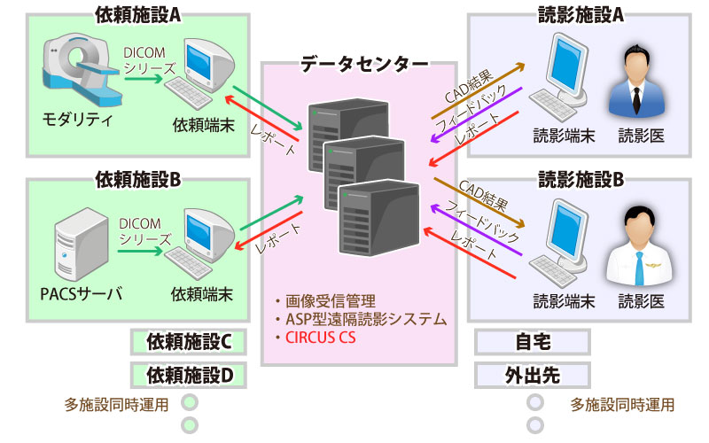 [CIRCUS+運用形態図]